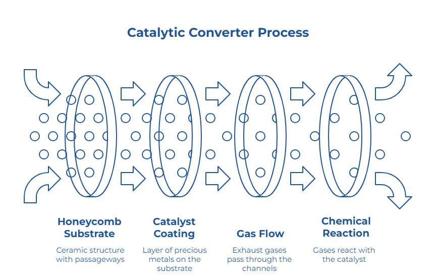 How ceramic converters are built