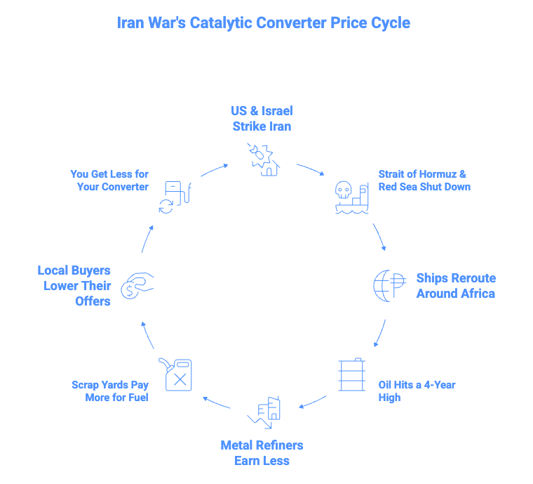Iran War's Catalytic Converter Price Cycle
